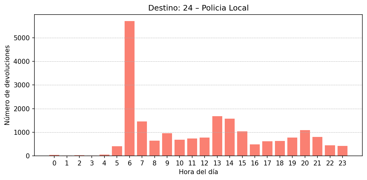 Destino 024 – Policia Local